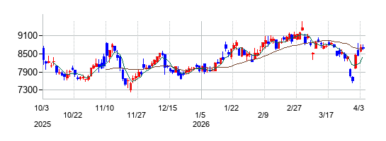 メガチップスの株価チャート