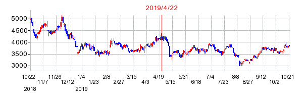 2019年4月22日 10:22前後のの株価チャート