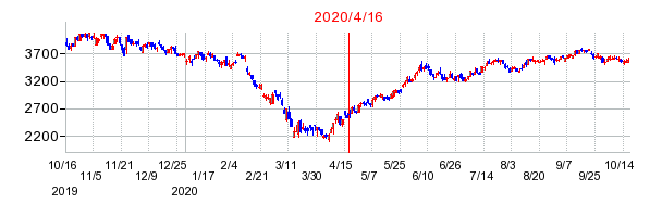 2020年4月16日 10:07前後のの株価チャート