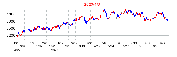 2023年4月3日 09:19前後のの株価チャート