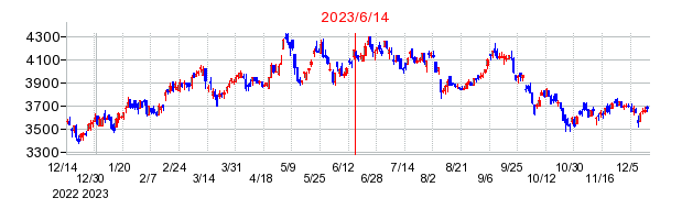 2023年6月14日 10:39前後のの株価チャート