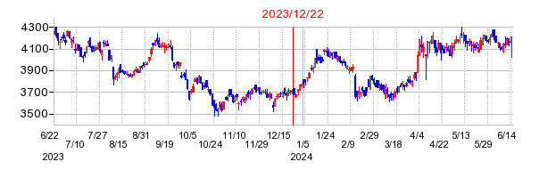 2023年12月22日 15:29前後のの株価チャート