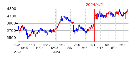 2024年4月2日 17:01前後のの株価チャート