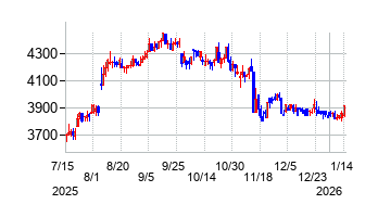 OBARA GROUPの株価チャート