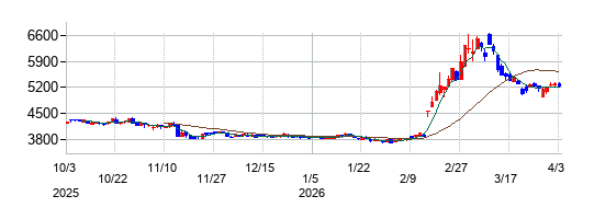 OBARA GROUPの株価チャート