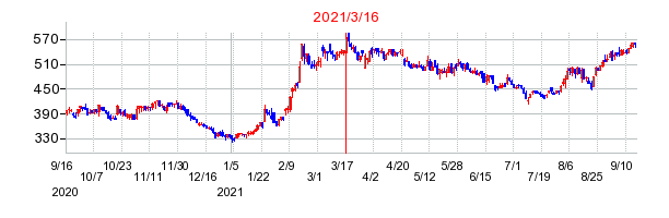 2021年3月16日 10:05前後のの株価チャート