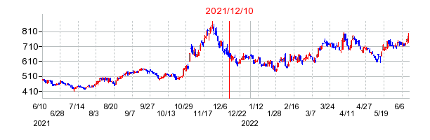 2021年12月10日 10:01前後のの株価チャート