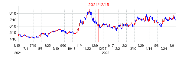 2021年12月15日 09:46前後のの株価チャート