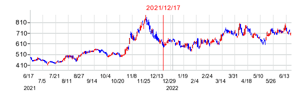 2021年12月17日 09:17前後のの株価チャート