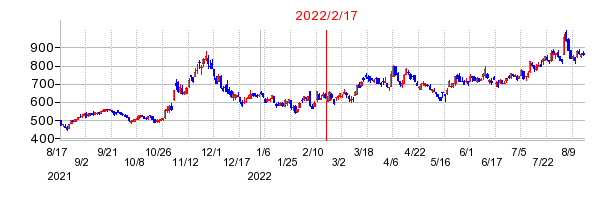 2022年2月17日 09:31前後のの株価チャート