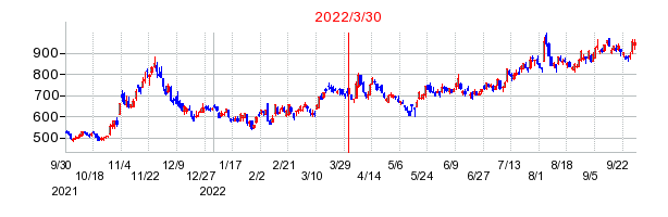 2022年3月30日 09:28前後のの株価チャート
