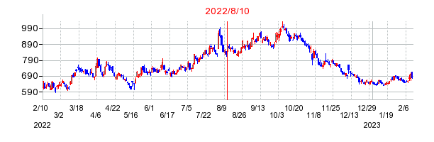 2022年8月10日 09:05前後のの株価チャート