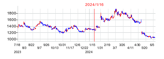 2024年1月16日 15:38前後のの株価チャート