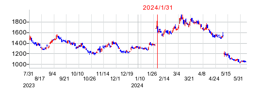 2024年1月31日 15:39前後のの株価チャート