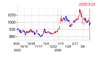 三社電機製作所の株価チャート