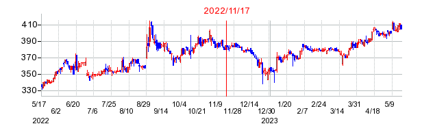 2022年11月17日 09:33前後のの株価チャート