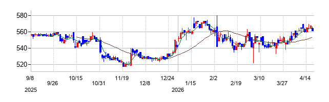 アクモスの株価チャート