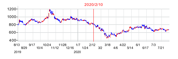 2020年2月10日 14:02前後のの株価チャート