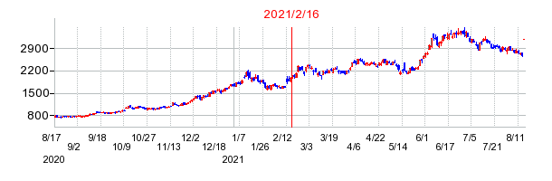 2021年2月16日 16:02前後のの株価チャート