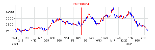 2021年8月24日 16:00前後のの株価チャート
