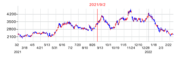 2021年9月2日 09:15前後のの株価チャート
