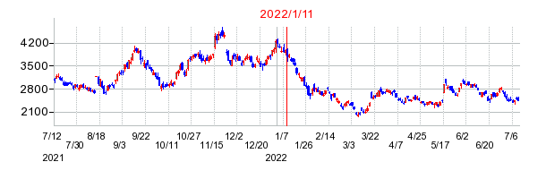2022年1月11日 10:27前後のの株価チャート