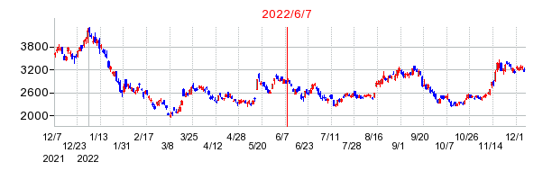 2022年6月7日 12:04前後のの株価チャート