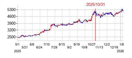 2025年10月31日 16:01前後のの株価チャート