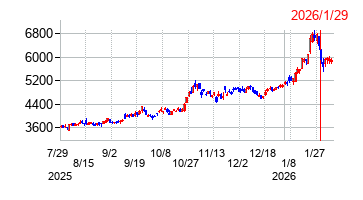 2026年1月29日 16:01前後のの株価チャート