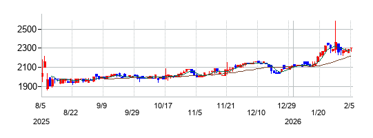 パルステック工業の株価チャート