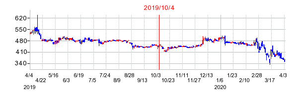 2019年10月4日 14:57前後のの株価チャート