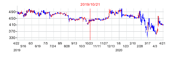 2019年10月21日 09:45前後のの株価チャート