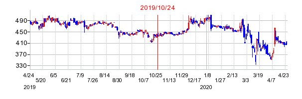 2019年10月24日 11:42前後のの株価チャート
