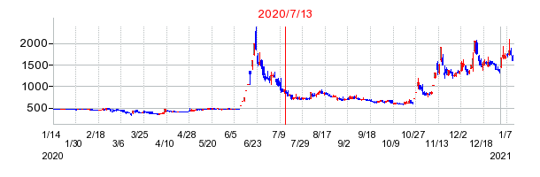 2020年7月13日 16:34前後のの株価チャート