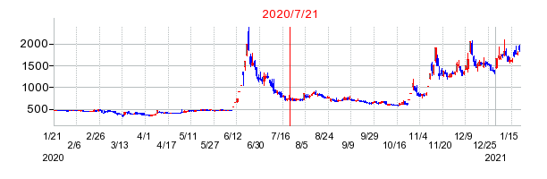 2020年7月21日 16:29前後のの株価チャート