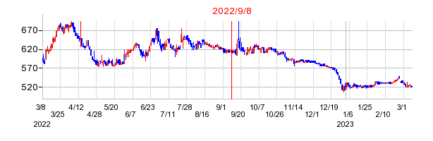 2022年9月8日 15:55前後のの株価チャート