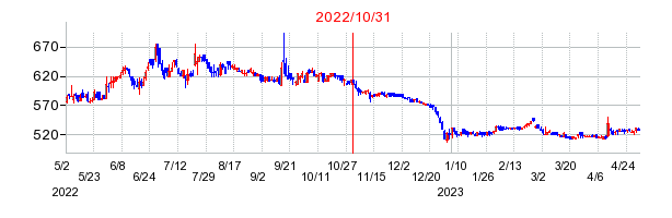 2022年10月31日 13:13前後のの株価チャート