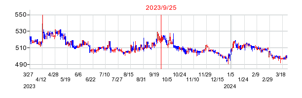 2023年9月25日 14:14前後のの株価チャート