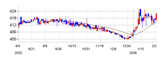ツインバードの株価チャート