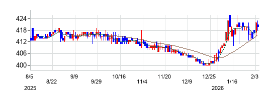 ツインバードの株価チャート