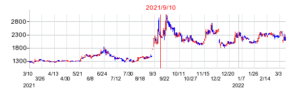 2021年9月10日 16:14前後のの株価チャート