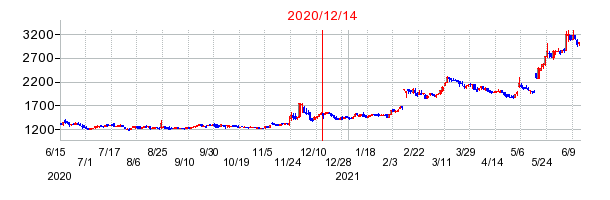 2020年12月14日 13:42前後のの株価チャート
