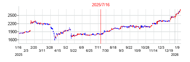 2025年7月16日 17:03前後のの株価チャート