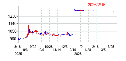2026年2月16日 16:48前後のの株価チャート