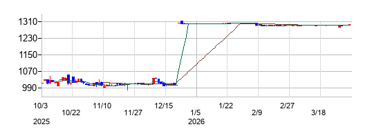 澤藤電機の株価チャート