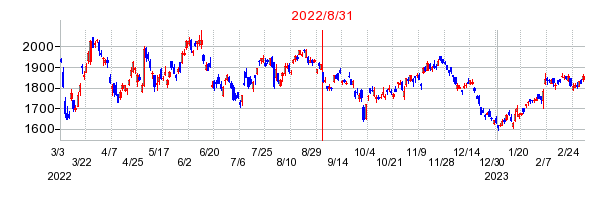 2022年8月31日 11:42前後のの株価チャート