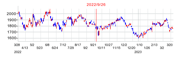 2022年9月26日 09:18前後のの株価チャート
