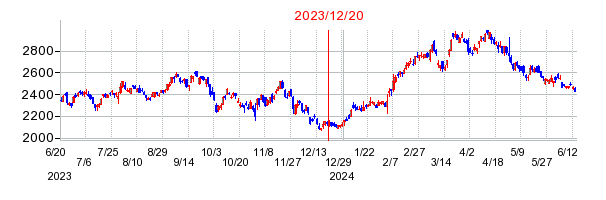 2023年12月20日 11:42前後のの株価チャート