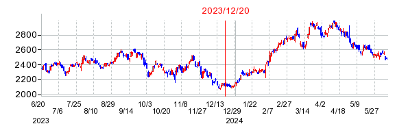 2023年12月20日 13:06前後のの株価チャート