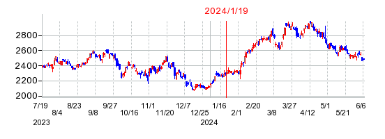 2024年1月19日 14:25前後のの株価チャート
